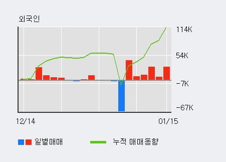 [한경로보뉴스] 'NI스틸' 5% 이상 상승, 외국인 6일 연속 순매수(12.5만주)