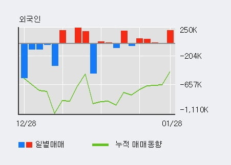 [한경로보뉴스] '남선알미늄' 5% 이상 상승, 외국인 5일 연속 순매수(36.3만주)