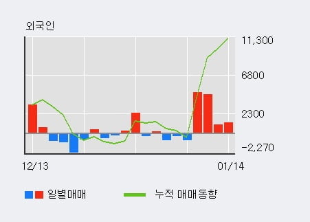 [한경로보뉴스] '서흥' 5% 이상 상승, 외국인 4일 연속 순매수(1.2만주)