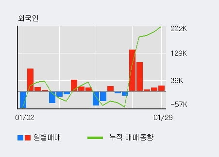 [한경로보뉴스] '태영건설' 5% 이상 상승, 외국인, 기관 각각 5일, 6일 연속 순매수