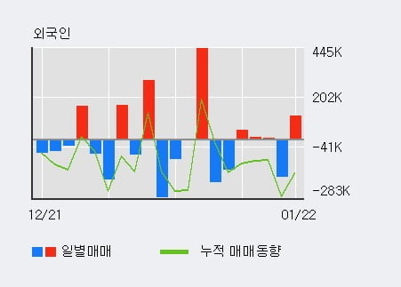 [한경로보뉴스] '포스코엠텍' 52주 신고가 경신, 전일 외국인 대량 순매수