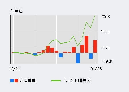 [한경로보뉴스] '코센' 10% 이상 상승, 전일 외국인 대량 순매수