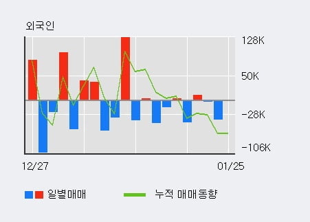 [한경로보뉴스] '한국내화' 5% 이상 상승, 최근 3일간 외국인 대량 순매수