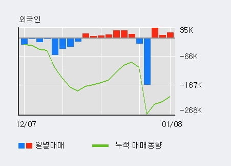 [한경로보뉴스] 'OCI' 5% 이상 상승, 최근 3일간 기관 대량 순매도