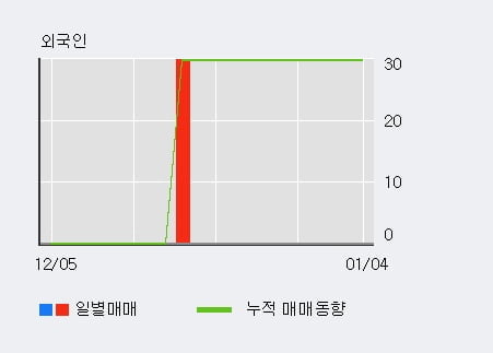 [한경로보뉴스] '화천기계' 5% 이상 상승, 기관 5일 연속 순매수(73주)