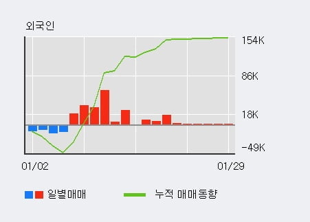 [한경로보뉴스] '삼호개발' 5% 이상 상승, 전일 외국인 대량 순매수