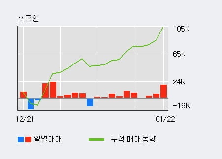 [한경로보뉴스] '진원생명과학' 5% 이상 상승, 외국인 6일 연속 순매수(6.8만주)