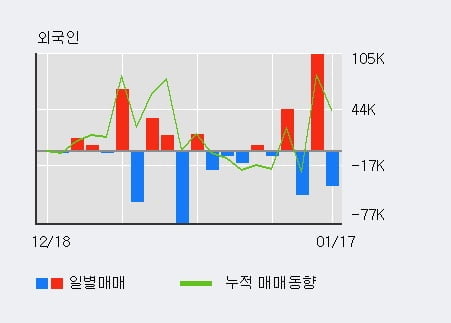[한경로보뉴스] '유니크' 10% 이상 상승, 전일 외국인 대량 순매수