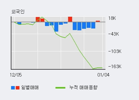 [한경로보뉴스] 'SKC' 5% 이상 상승, 기관 6일 연속 순매수(12.0만주)