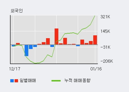 [한경로보뉴스] '신성이엔지' 5% 이상 상승, 주가 상승 중, 단기간 골든크로스 형성