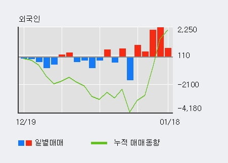 [한경로보뉴스] '경동인베스트' 5% 이상 상승, 외국인 5일 연속 순매수(6,217주)