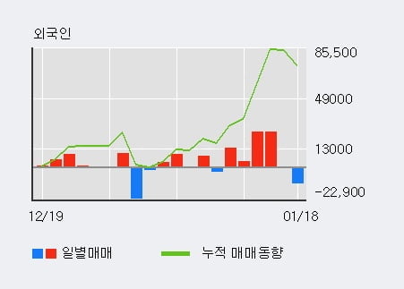 [한경로보뉴스] '서연전자' 20% 이상 상승, 전일 외국인 대량 순매도