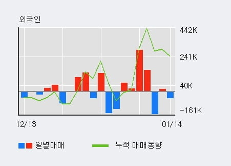 [한경로보뉴스] '세우글로벌' 5% 이상 상승, 기관 8일 연속 순매수(405주)