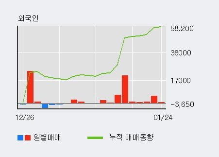 [한경로보뉴스] '계룡건설' 5% 이상 상승, 외국인 9일 연속 순매수(3.8만주)