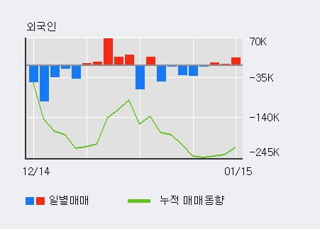 [한경로보뉴스] '까뮤이앤씨' 5% 이상 상승, 전일 외국인 대량 순매수