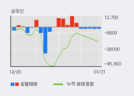 [한경로보뉴스] '부방' 10% 이상 상승, 최근 5일간 외국인 대량 순매수