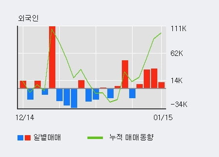 [한경로보뉴스] '한라' 5% 이상 상승, 외국인, 기관 각각 4일, 6일 연속 순매수