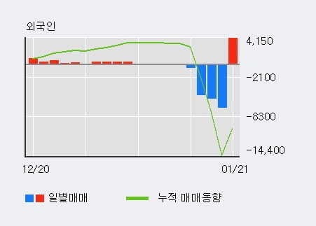 [한경로보뉴스] '부산가스' 52주 신고가 경신, 외국인, 기관 각각 6일 연속 순매수, 9일 연속 순매도