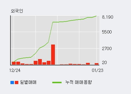 [한경로보뉴스] '예스코홀딩스' 5% 이상 상승, 외국인 39일 연속 순매수(1.2만주)