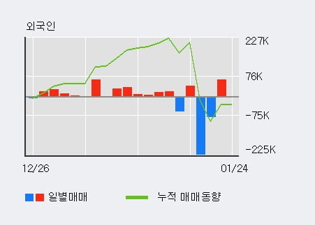 [한경로보뉴스] '일진홀딩스' 5% 이상 상승, 전일 외국인 대량 순매수