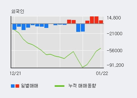 [한경로보뉴스] '태경산업' 15% 이상 상승, 최근 5일간 기관 대량 순매도