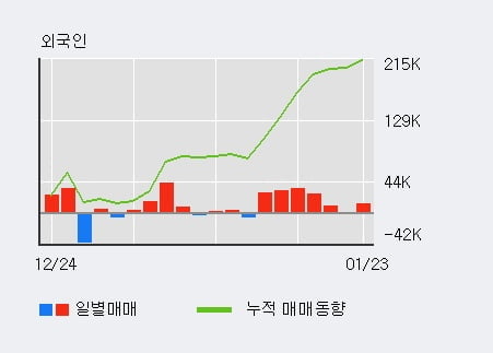 [한경로보뉴스] 'DB금융투자' 5% 이상 상승, 전일 외국인 대량 순매수