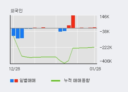 [한경로보뉴스] '포비스티앤씨' 10% 이상 상승, 주가 상승세, 단기 이평선 역배열 구간