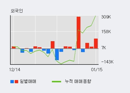 [한경로보뉴스] '유니슨' 10% 이상 상승, 외국인 3일 연속 순매수(16.1만주)