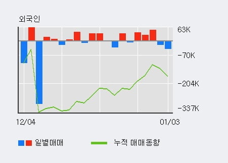 [한경로보뉴스] '신풍제약' 5% 이상 상승, 주가 20일 이평선 상회, 단기·중기 이평선 역배열