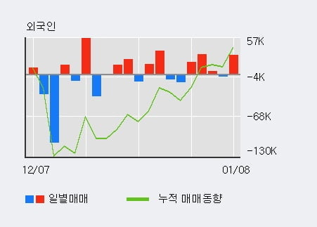 [한경로보뉴스] '갑을메탈' 10% 이상 상승, 전일 외국인 대량 순매수