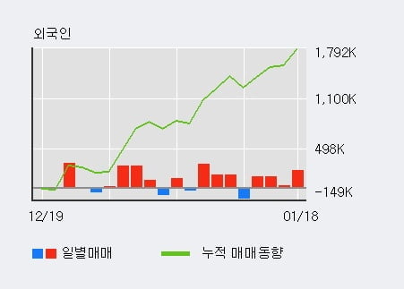 [한경로보뉴스] '미래산업' 5% 이상 상승, 외국인 4일 연속 순매수(50.3만주)