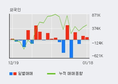 [한경로보뉴스] '아난티' 10% 이상 상승, 전일 외국인 대량 순매수