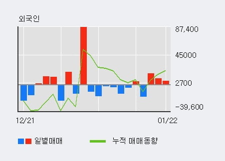 [한경로보뉴스] '동아지질' 5% 이상 상승, 외국인 3일 연속 순매수(3.2만주)