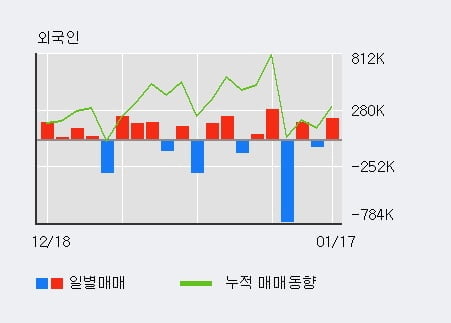 [한경로보뉴스] '우리기술' 10% 이상 상승, 전일 외국인 대량 순매수