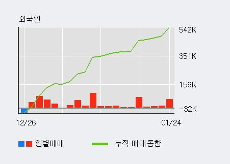 [한경로보뉴스] 'GMR 머티리얼즈' 10% 이상 상승, 전일 외국인 대량 순매수