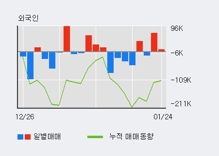 [한경로보뉴스] '세종공업' 5% 이상 상승, 최근 3일간 외국인 대량 순매수