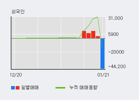 [한경로보뉴스] 'SK우' 5% 이상 상승, 주가 상승 중, 단기간 골든크로스 형성