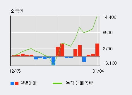 [한경로보뉴스] '신세계 I&C' 5% 이상 상승, 외국인 3일 연속 순매수(5,869주)