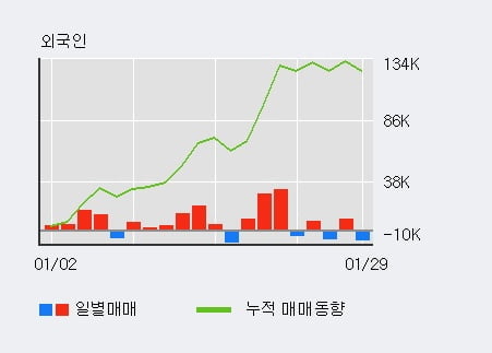 [한경로보뉴스] '인지디스플레' 52주 신고가 경신, 최근 3일간 외국인 대량 순매수