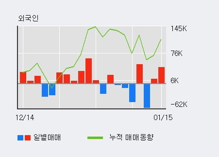 [한경로보뉴스] '에이아이비트' 10% 이상 상승, 전일 외국인 대량 순매수