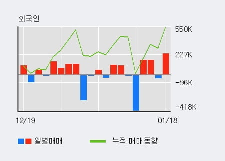 [한경로보뉴스] '솔고바이오' 10% 이상 상승, 주가 상승 중, 단기간 골든크로스 형성