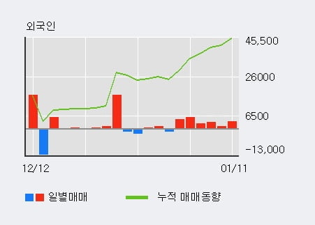 [한경로보뉴스] '한일네트웍스' 10% 이상 상승, 외국인 6일 연속 순매수(2.1만주)