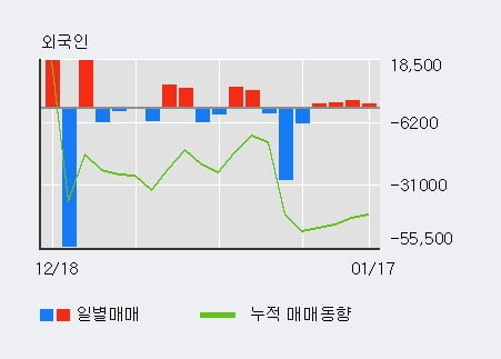 [한경로보뉴스] '유라테크' 10% 이상 상승, 외국인 4일 연속 순매수(6,216주)