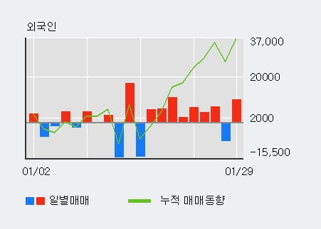 [한경로보뉴스] '우진플라임' 5% 이상 상승, 전일 외국인 대량 순매수