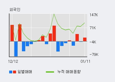 [한경로보뉴스] '진양화학' 5% 이상 상승, 전일 외국인 대량 순매수