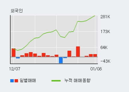 [한경로보뉴스] '한국테크놀로지' 10% 이상 상승, 전일 외국인 대량 순매수