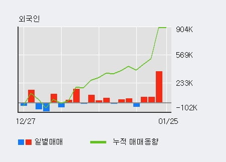 [한경로보뉴스] 'CMG제약' 10% 이상 상승, 전일 외국인 대량 순매수