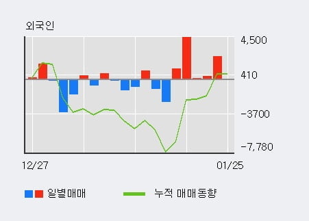 [한경로보뉴스] '이엘피' 10% 이상 상승, 전일 외국인 대량 순매수