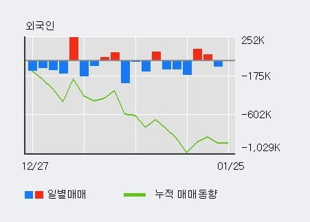 [한경로보뉴스] '우수AMS' 상한가↑ 도달, 전일 외국인 대량 순매수