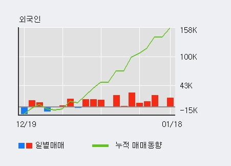 [한경로보뉴스] 'DSR제강' 5% 이상 상승, 전일 외국인 대량 순매수